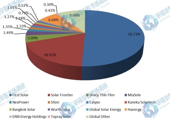 全球市场薄膜太阳能电池主要厂商2015年产量市场份额