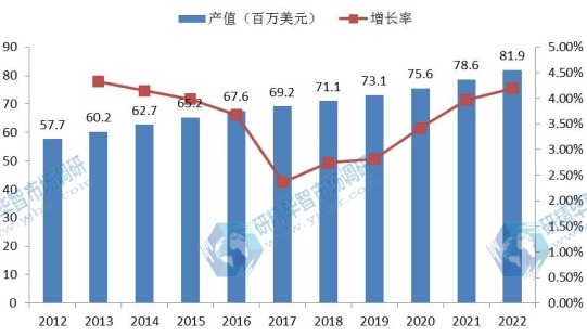 印度市场高压直流转换站2012-2022年产值（百万美元）增长率及发展趋势