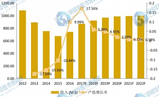 南非市场高钛渣2012-2022年产值及增长率