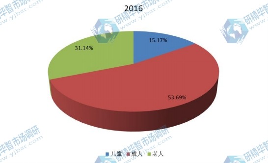 全球2016年豆奶不同应用领域消费量市场份额