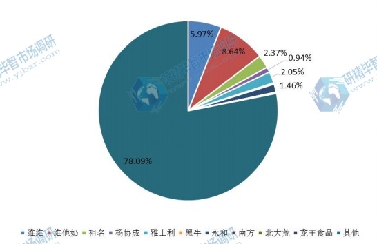 中国市场豆奶主要厂商2016年产量市场份额列表