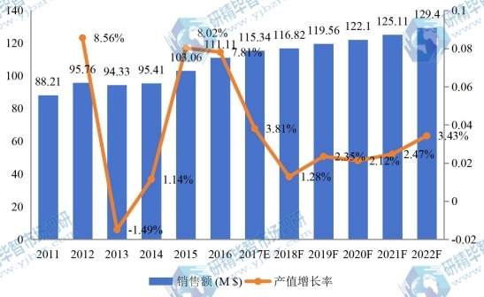 中国市场代森锰锌2011-2022年销售额增长率