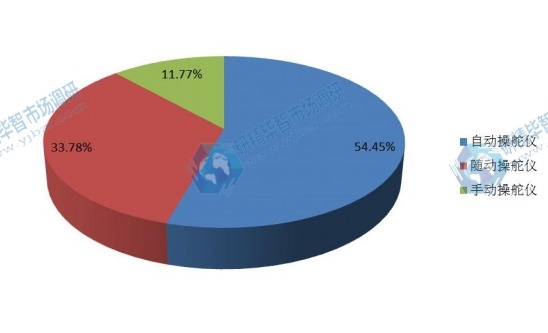 2016年全球不同种类航海操舵仪产量市场份额