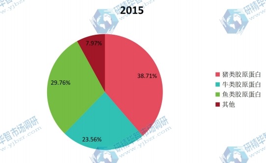 2015年全球不同种类胶原蛋白产量市场份额
