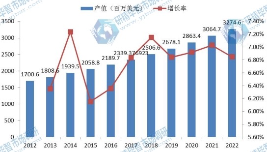 中国市场高压直流转换站2012-2022年产值增长率及发展趋势