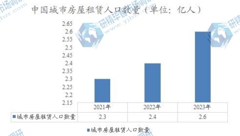 中国城市房屋租赁人口数量