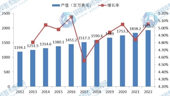 欧洲市场高压直流转换站2012-2022年产值（百万美元）增长率及发展趋势