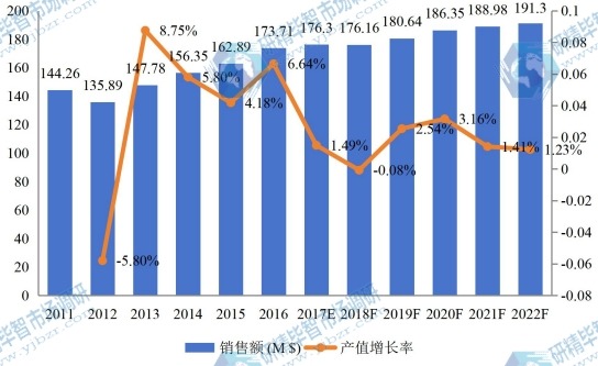 欧洲市场代森锰锌2011-2022年销售额增长率