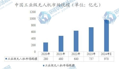 中国工业级无人机市场规模