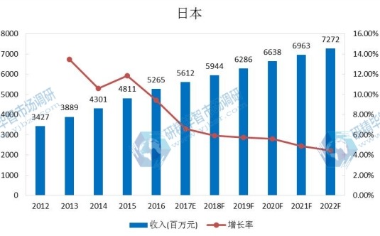 日本市场豆奶2012-2022年产值及增长率