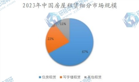 2023年中国房屋租赁细分市场规模