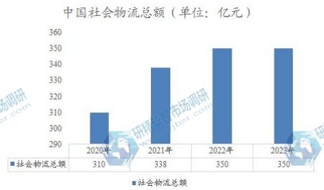 中国社会物流总额