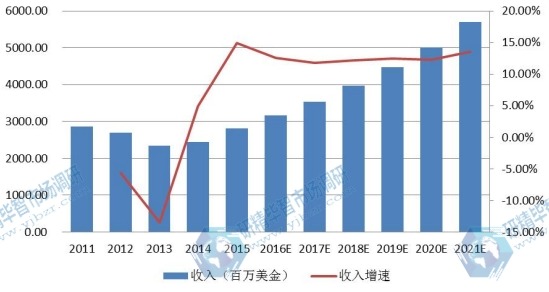 北美市场薄膜太阳能电池2011-2021年产值及增长率