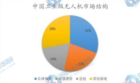 中国工业级无人机市场结构