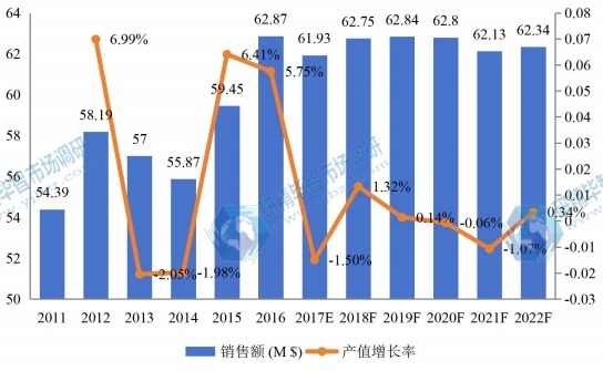 亚太其它市场代森锰锌2011-2022年销售额增长率