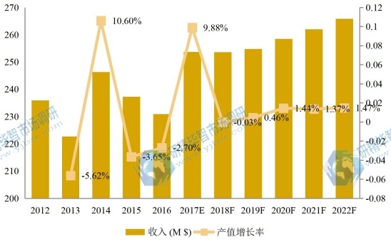 欧洲市场高钛渣2012-2022年产值及增长率