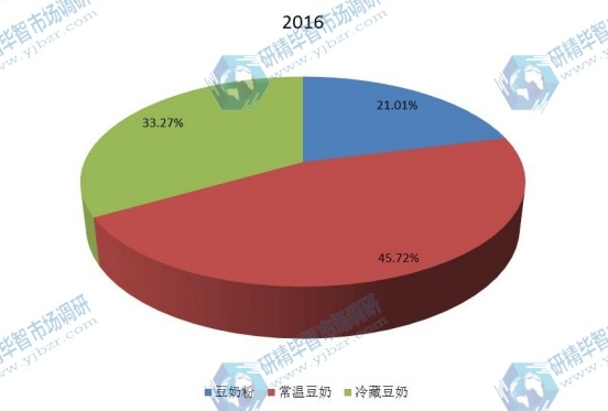 2016年全球不同种类豆奶产量市场份额