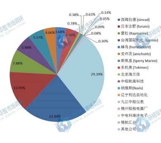 全球主流企业2016年航海操舵仪产值市场份额