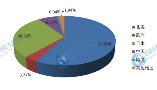 全球主要地区薄膜太阳能电池2015年产值市场份额