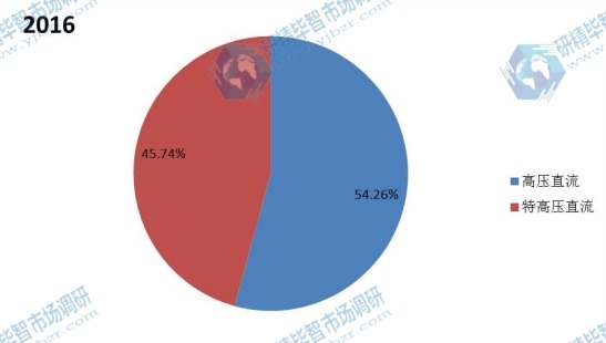 全球2016年高压直流换流站不同应用领域消费量市场份额