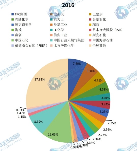 2016全球主要生产商丁二烯产量份额