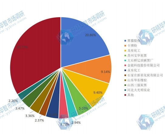 中国市场炭黑主要厂商2016年产量市场份额列表