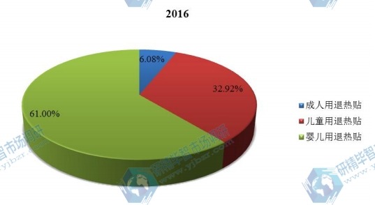 中国市场退热贴主要分类销量市场份额 2016年