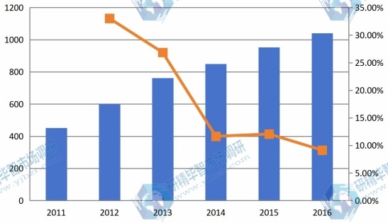 2011-2016年北京地区管道内检测行业市场规模分析