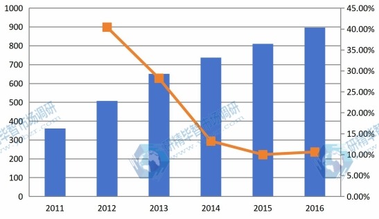 2011-2016年深圳地区管道内检测行业市场规模分析