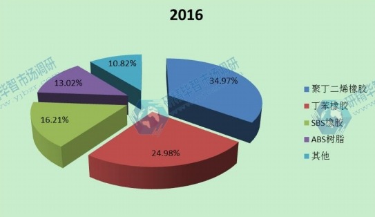 2016中国丁二烯不同应用领域产量份额