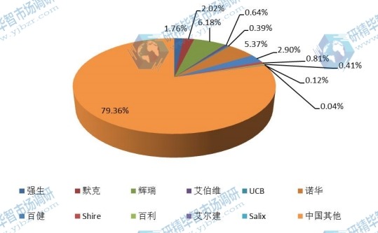 中国2016年炎症性肠病药物主要企业销量市场份额