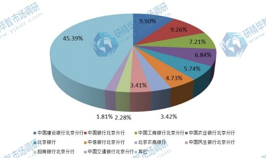 北京市场Top 10企业存款结构及成本变化市场份额