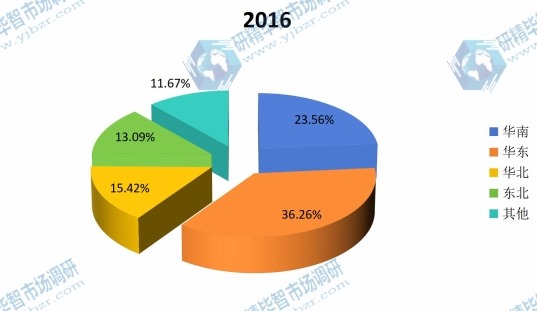 2016年中国主要地区丁二烯产量份额