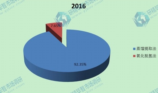 2016 中国不同技术类型丁二烯产量份