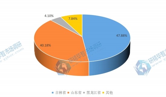 2016年西洋参市场产量集中度分析