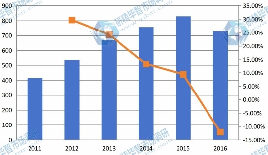 2011-2016年广州地区管道内检测行业市场规模分析