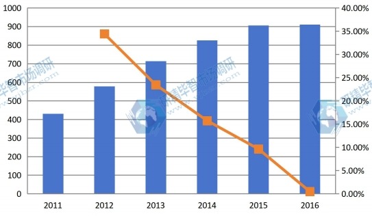 2011-2016年上海地区管道内检测行业市场规模分析