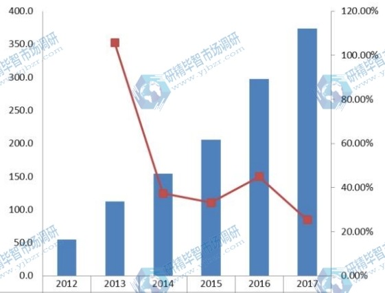 欧洲2012-2017年汽车空调电动压缩机销量（千台）及增长率