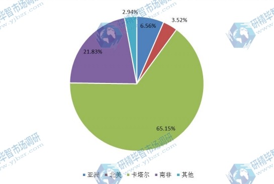 2016年全球天然气制油各地区收入份额