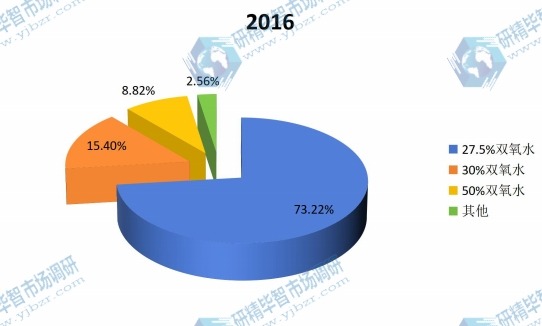 2016年中国不同种类双氧水产量市场份额