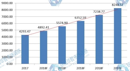 通州区存款结构及成本变化市场规模预测