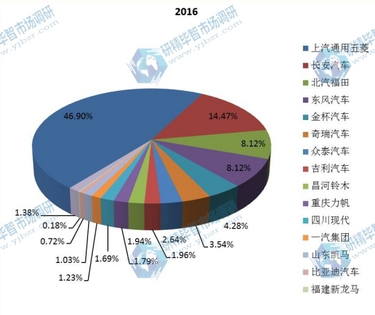 2016年中国微型车各类型销量