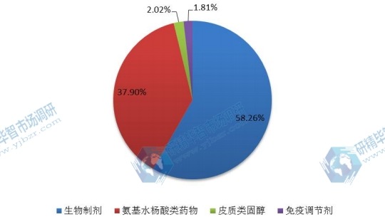 2016年中国不同种类炎症性肠病药物产量（千个）市场份额