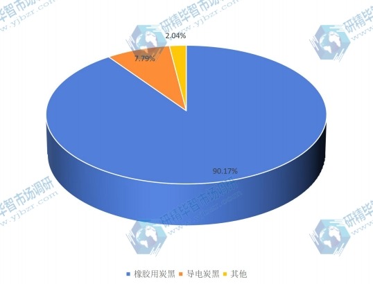 2016年中国炭黑行业分类产量市场份额图