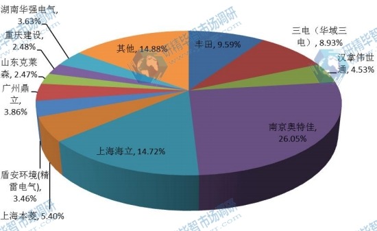 中国2016年汽车空调电动压缩机收入份额