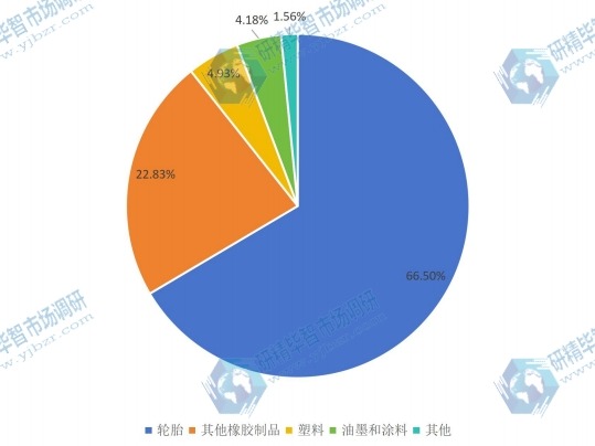 2016年中国炭黑行业应用市场份额图