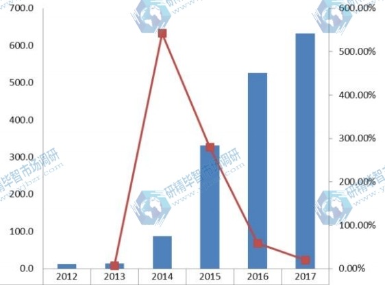 中国2012-2017年汽车空调电动压缩机销量（千台）及增长率