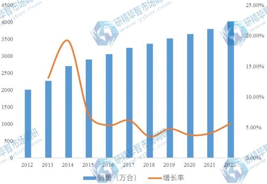 2012-2022年华东地区泵市场规模及增长率