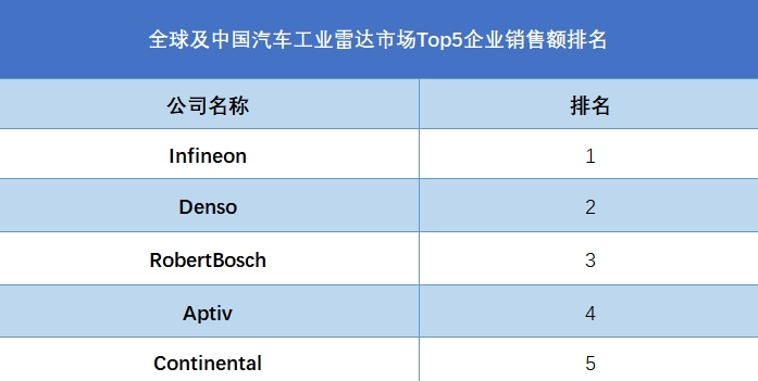 全球及中国汽车工业雷达市场Top5企业营收排名