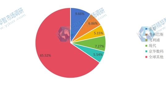 全球数码录音笔2016年前五名制造商出货量份额